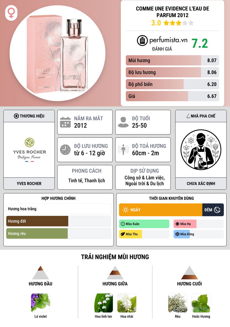 Thông tin chi tiết Comme Une Evidence L'Eau de Parfum 2012