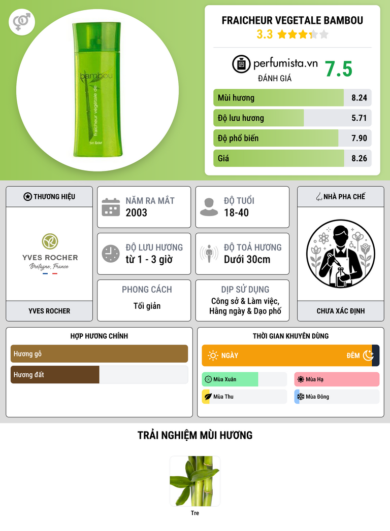 Thông tin chi tiết Fraicheur Vegetale Bambou
