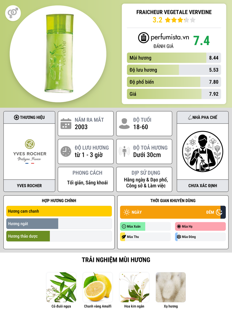 Thông tin chi tiết Fraicheur Vegetale Verveine