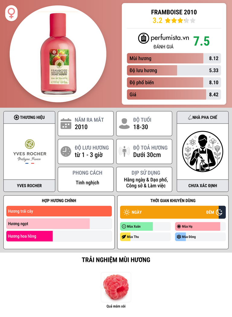 Thông tin chi tiết Framboise 2010