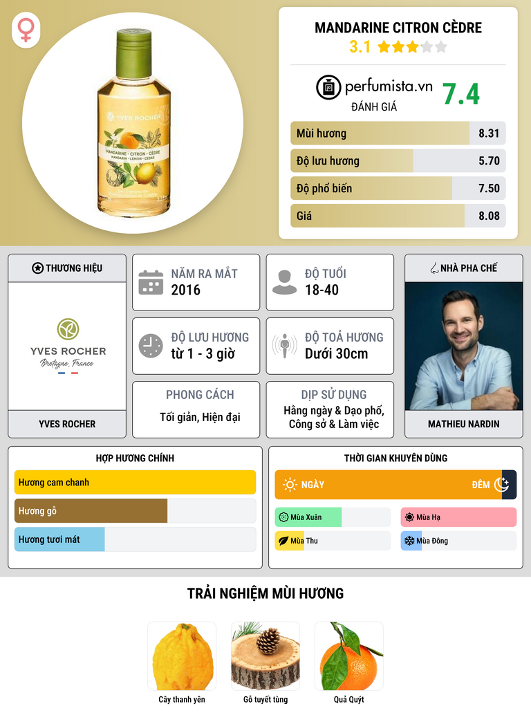 Thông tin chi tiết Mandarine Citron Cèdre