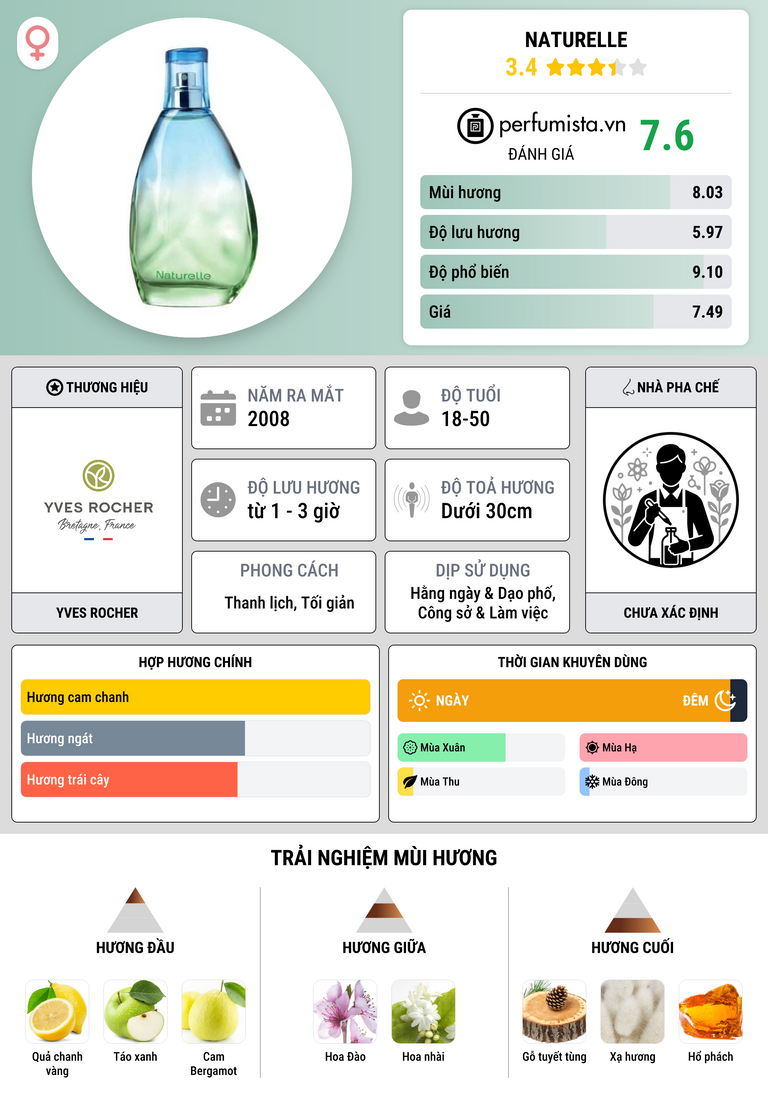 Thông tin chi tiết Naturelle