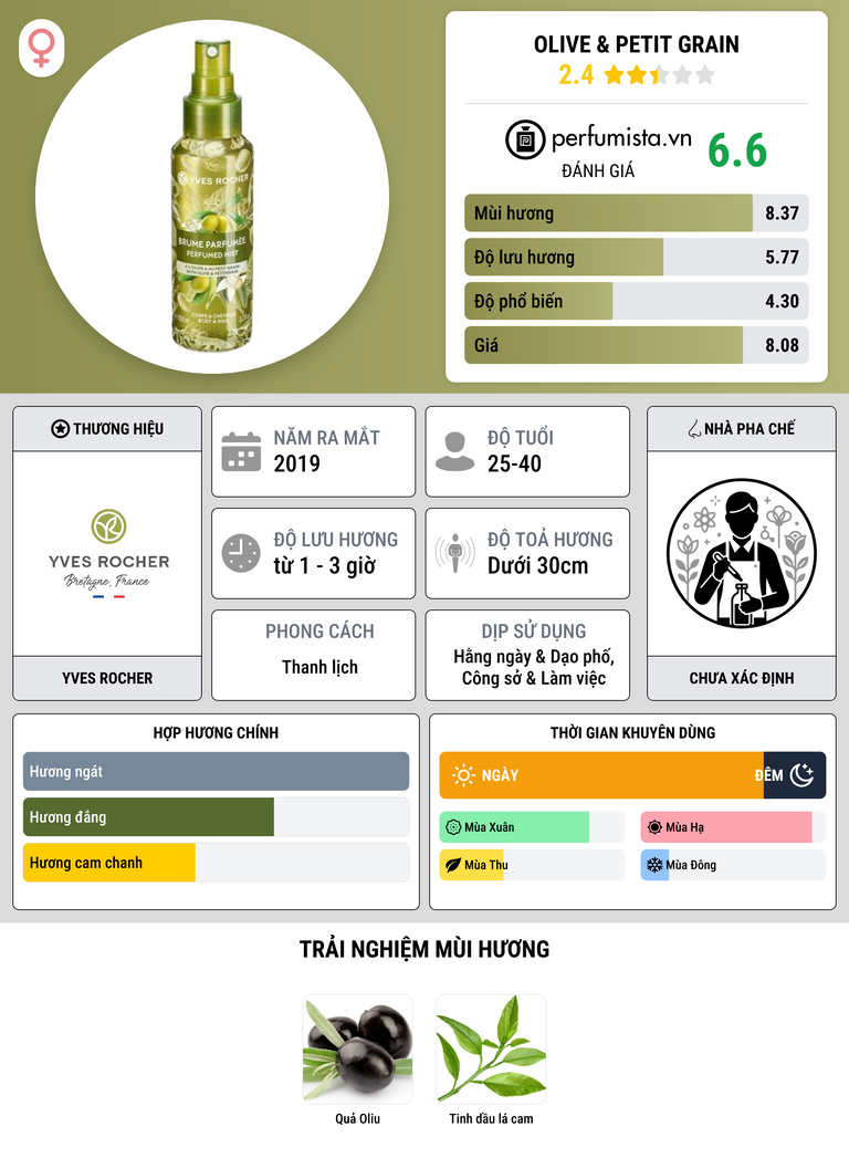 Thông tin chi tiết Olive & Petit Grain