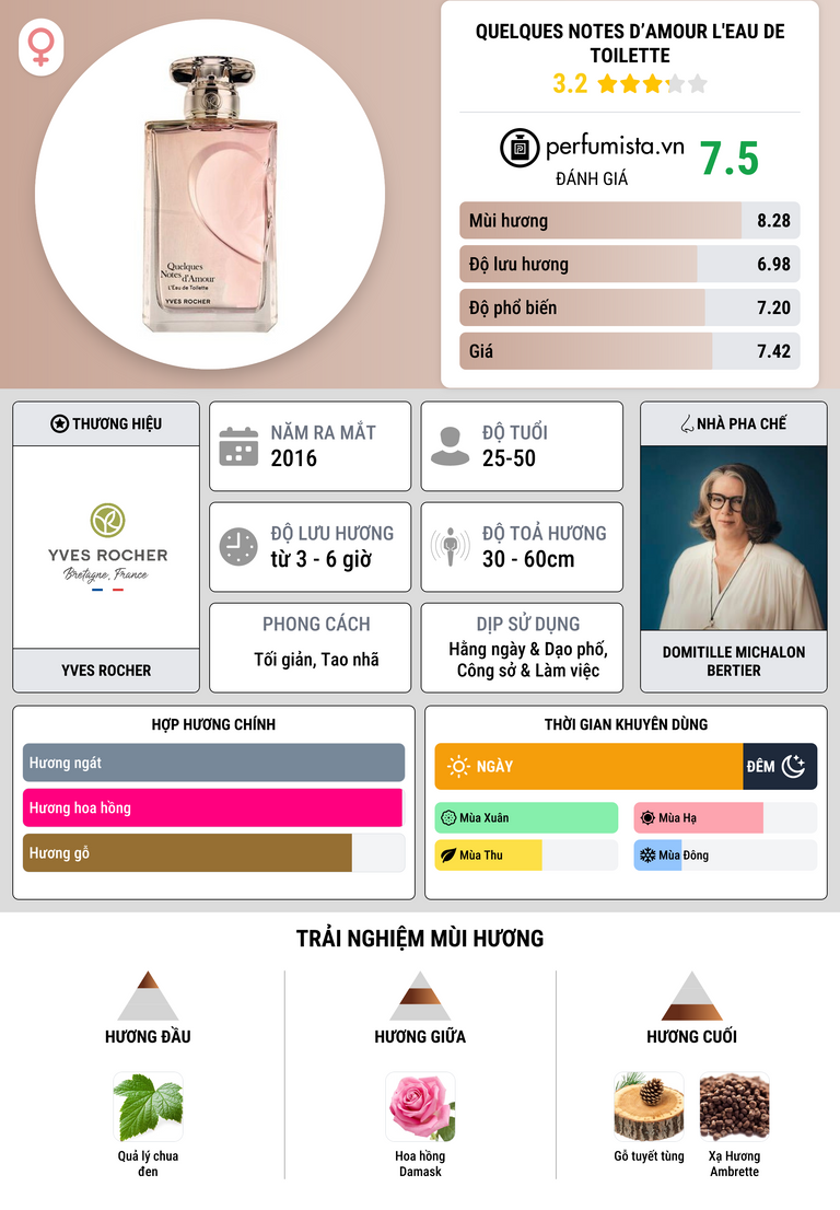 Thông tin chi tiết Quelques Notes d’Amour L'Eau de Toilette