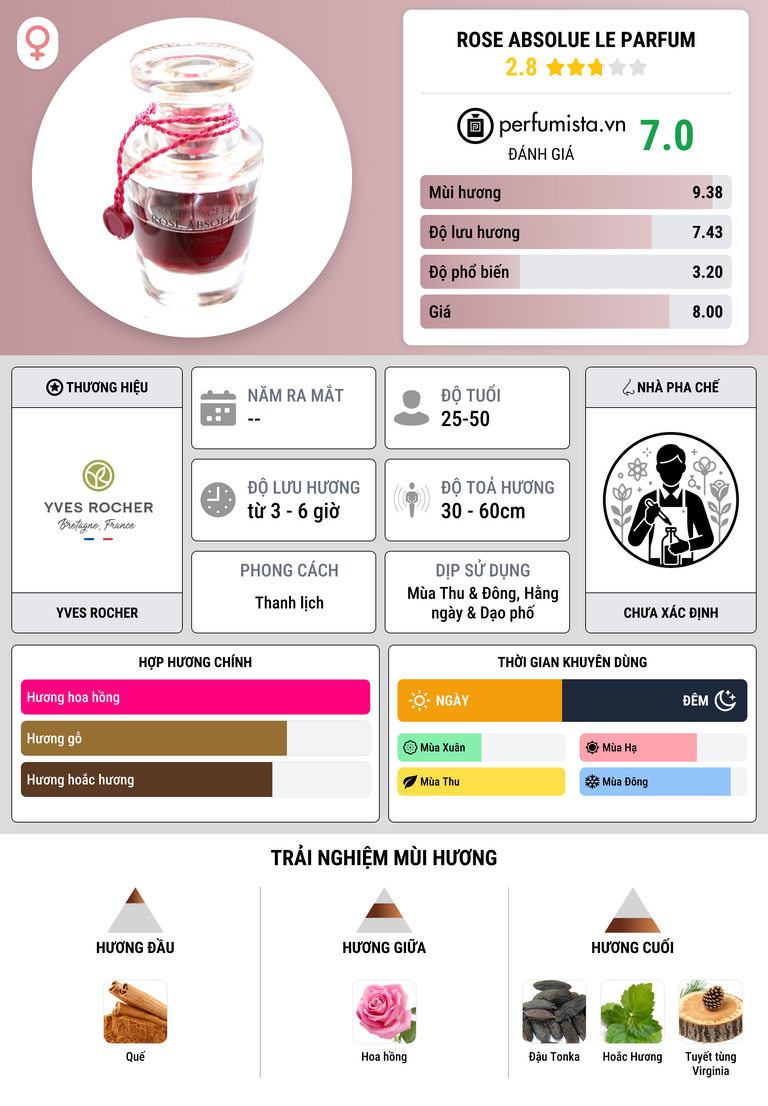 Thông tin chi tiết Rose Absolue Le Parfum