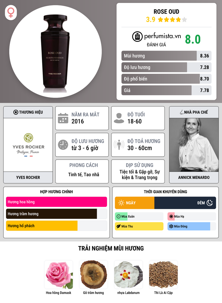 Thông tin chi tiết Rose Oud