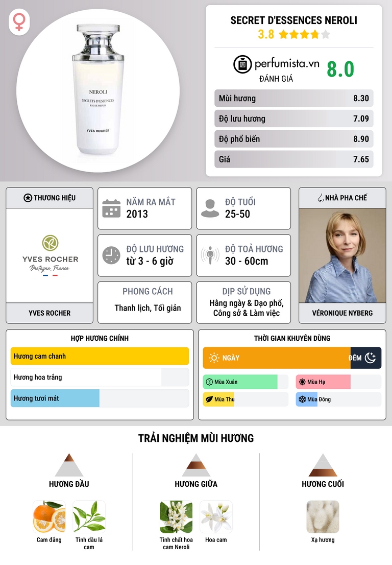 Thông tin chi tiết Secret d'Essences Neroli