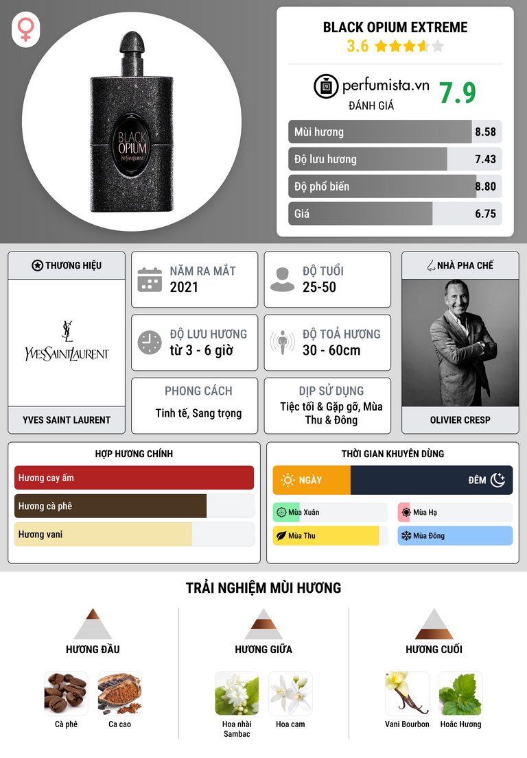 Thông tin chi tiết Black Opium Extreme