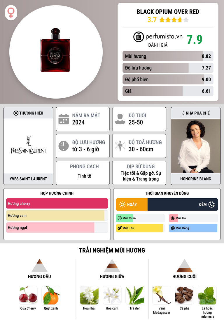 Thông tin chi tiết Black Opium Over Red