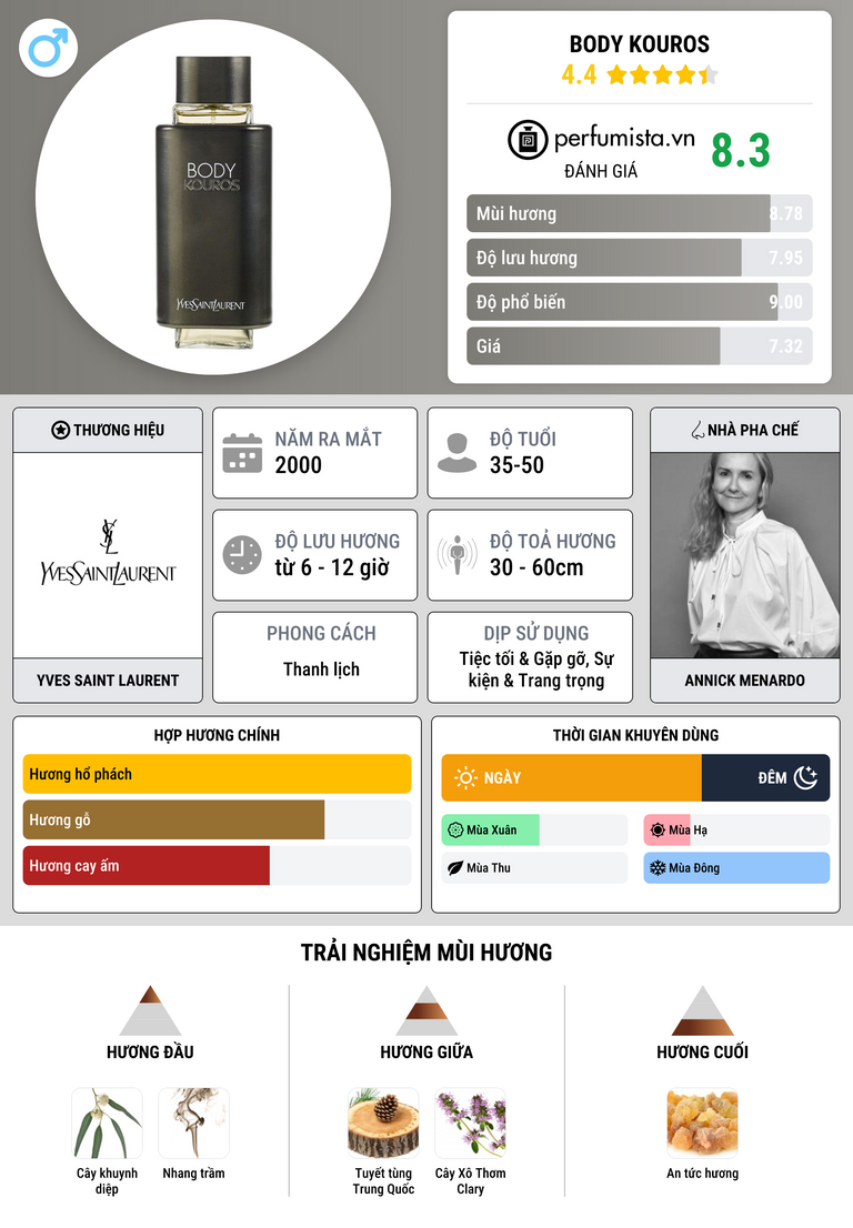 Thông tin chi tiết Body Kouros