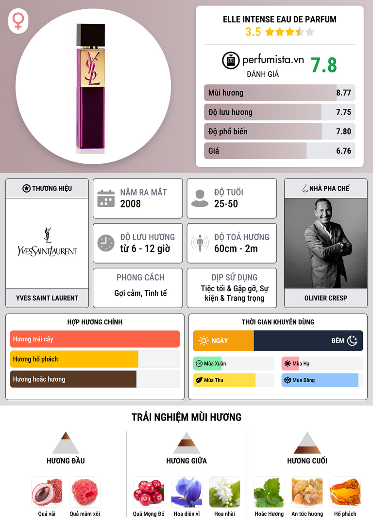 Thông tin chi tiết Elle Intense Eau de Parfum
