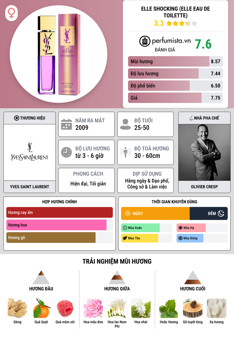 Thông tin chi tiết Elle Shocking (Elle Eau de Toilette)