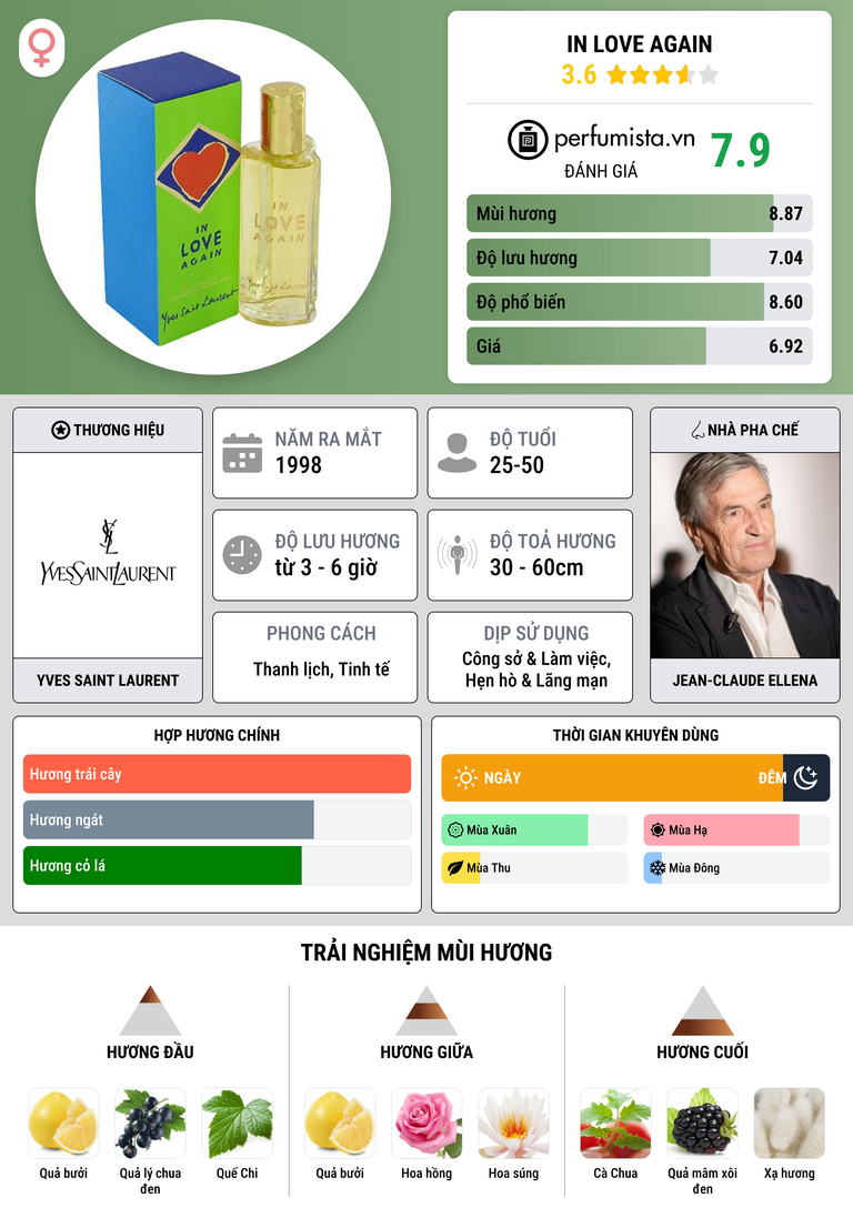 Thông tin chi tiết In Love Again