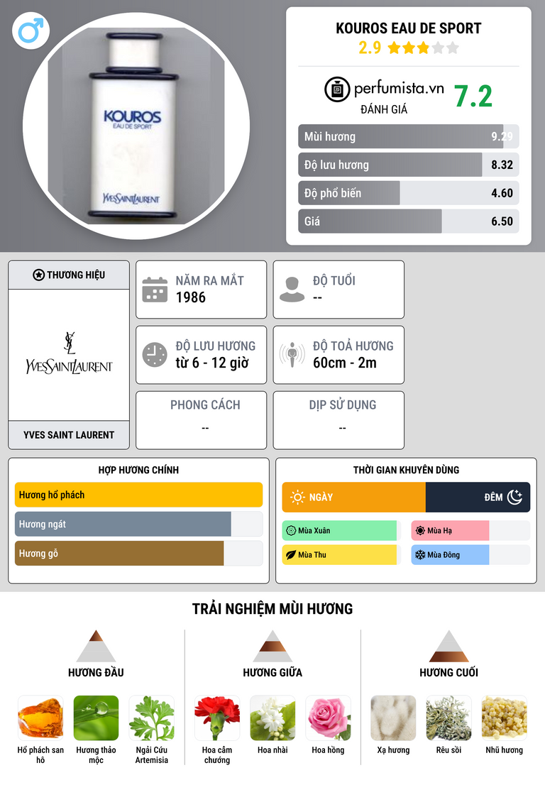 Thông tin chi tiết Kouros Eau de Sport