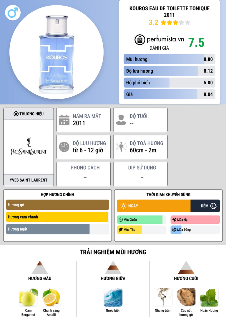 Thông tin chi tiết Kouros Eau de Toilette Tonique 2011