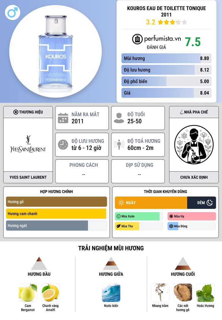 Thông tin chi tiết Kouros Eau de Toilette Tonique 2011