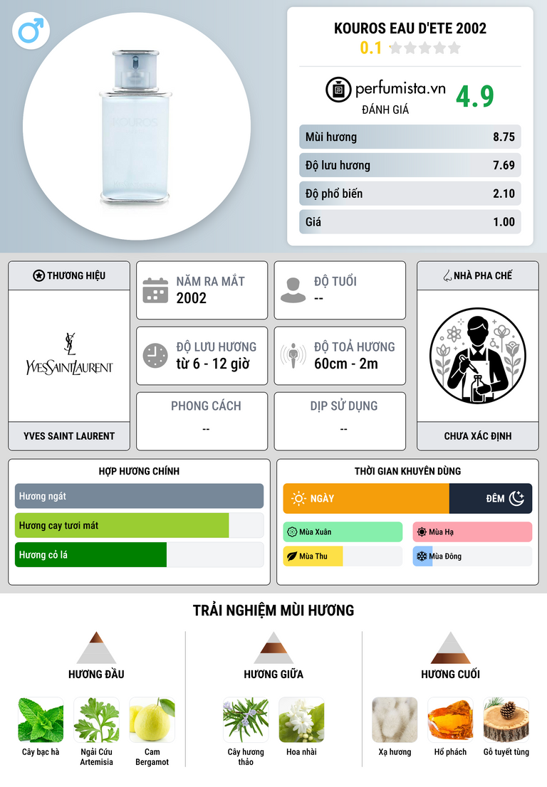 Thông tin chi tiết Kouros Eau d'Ete 2002