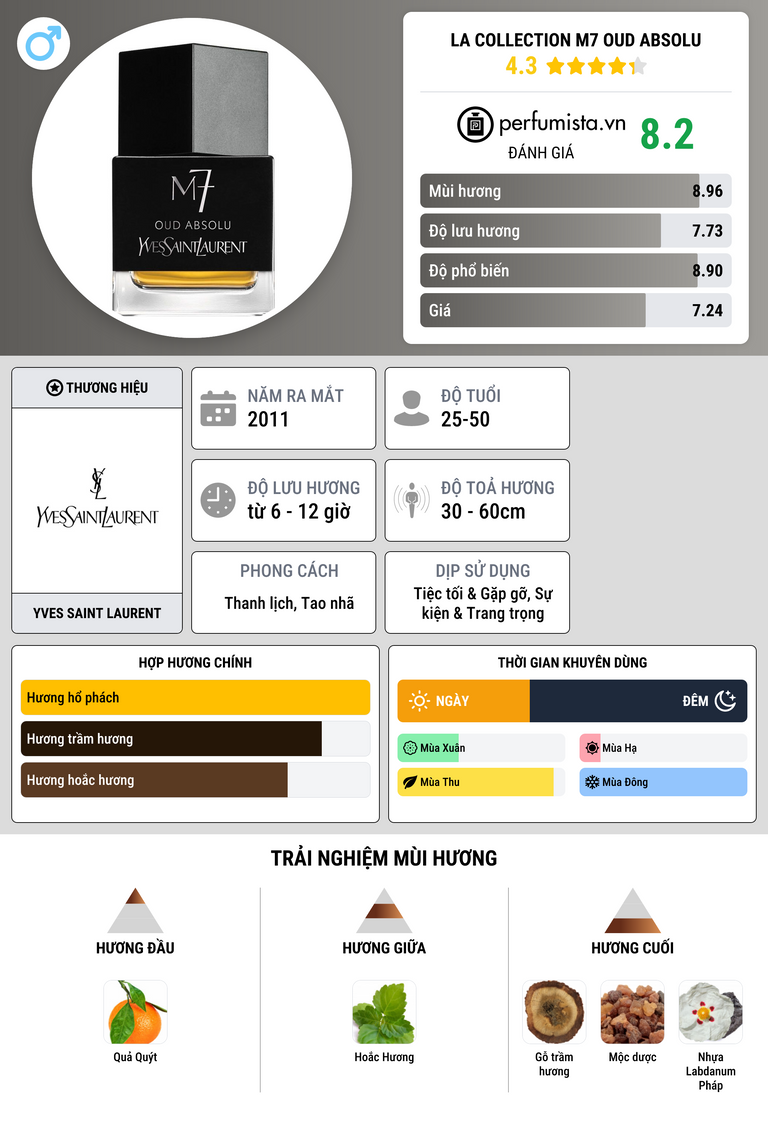 Thông tin chi tiết La Collection M7 Oud Absolu