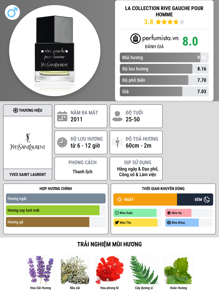 Thông tin chi tiết La Collection Rive Gauche Pour Homme