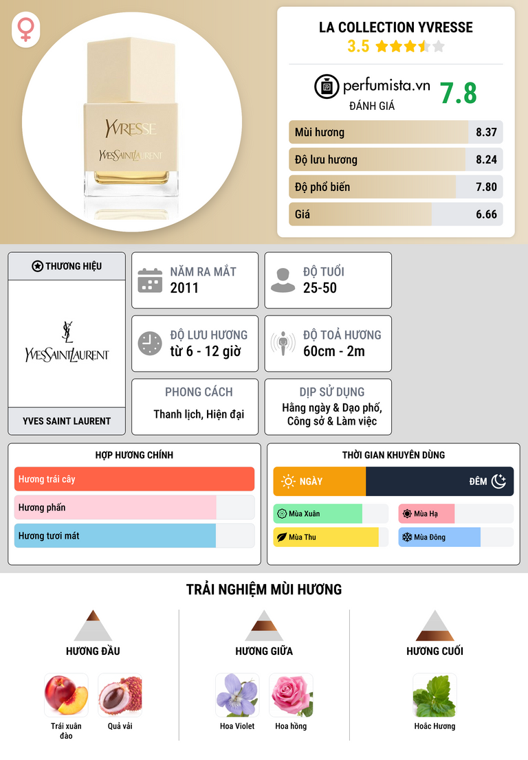 Thông tin chi tiết La Collection Yvresse