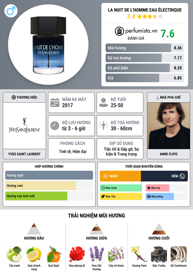 Thông tin chi tiết La Nuit de L'Homme Eau Électrique