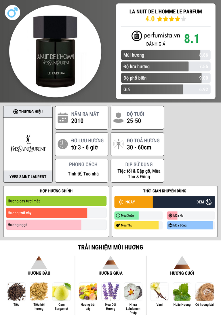 Thông tin chi tiết La Nuit de L'Homme Le Parfum