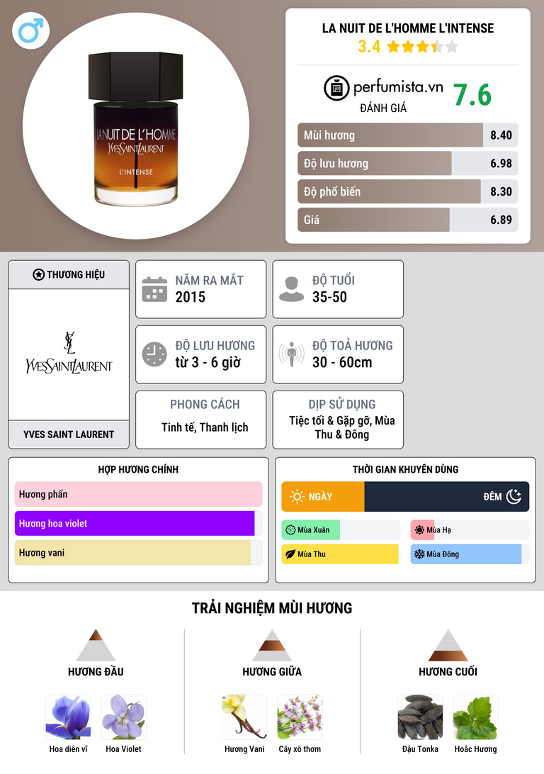 Thông tin chi tiết La Nuit de L'Homme L'Intense