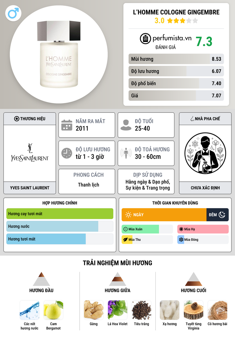 Thông tin chi tiết L’Homme Cologne Gingembre