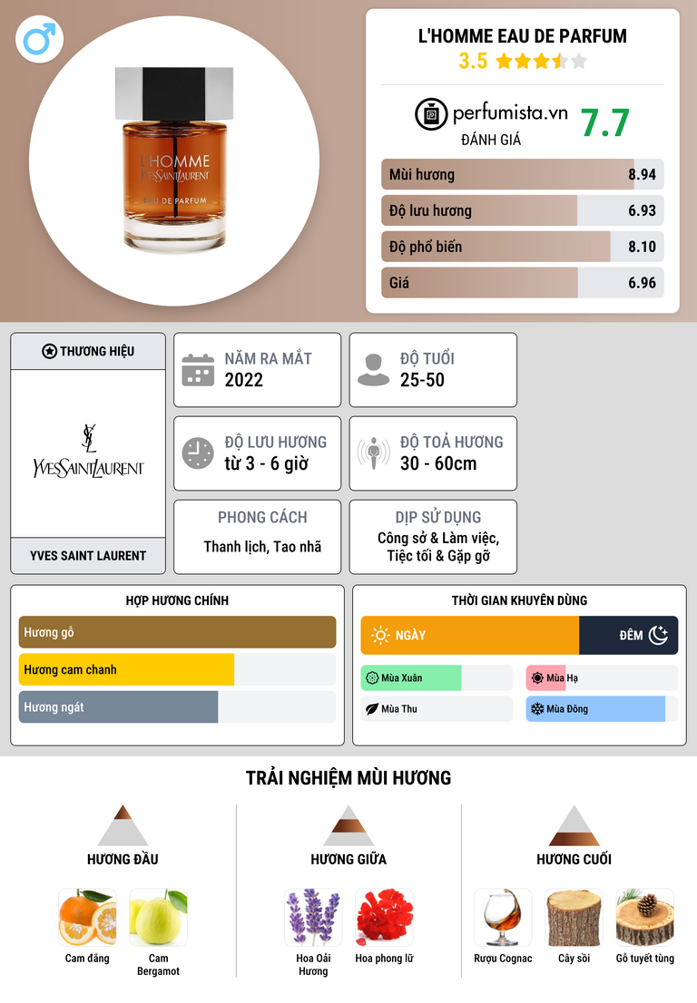 Thông tin chi tiết L'Homme Eau de Parfum