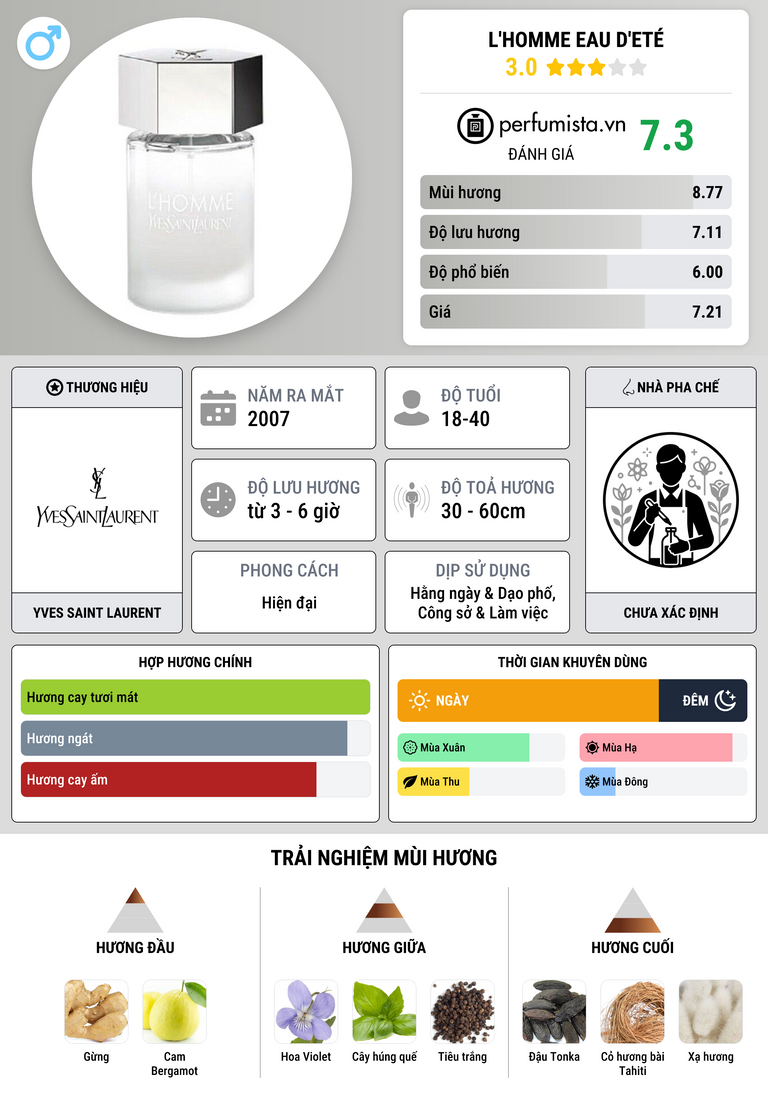 Thông tin chi tiết L'Homme Eau d'Eté