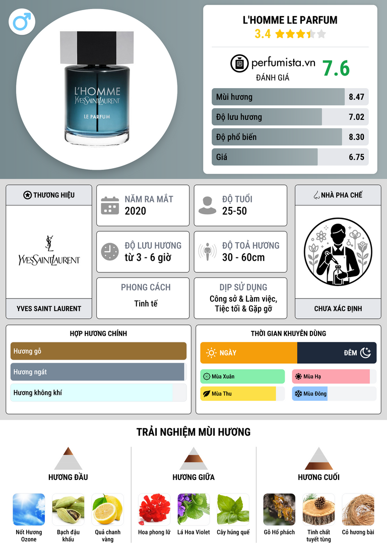 Thông tin chi tiết L'Homme Le Parfum