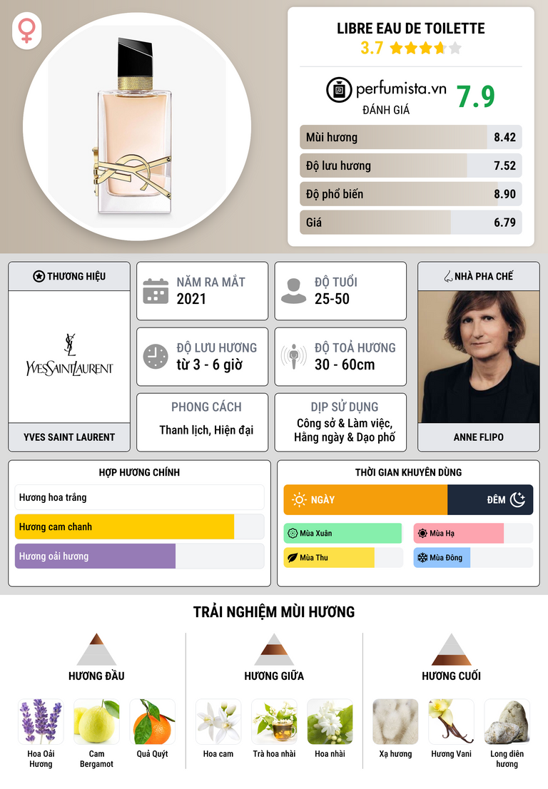 Thông tin chi tiết Libre Eau de Toilette