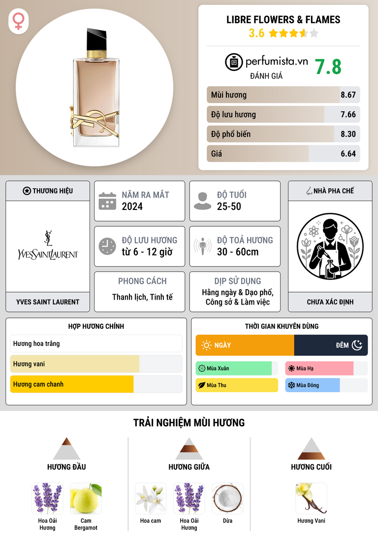Thông tin chi tiết Libre Flowers & Flames