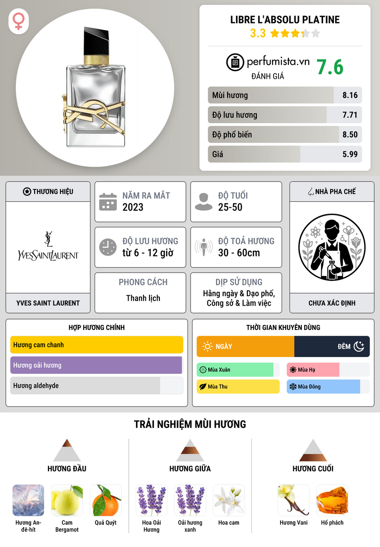 Thông tin chi tiết Libre L'Absolu Platine