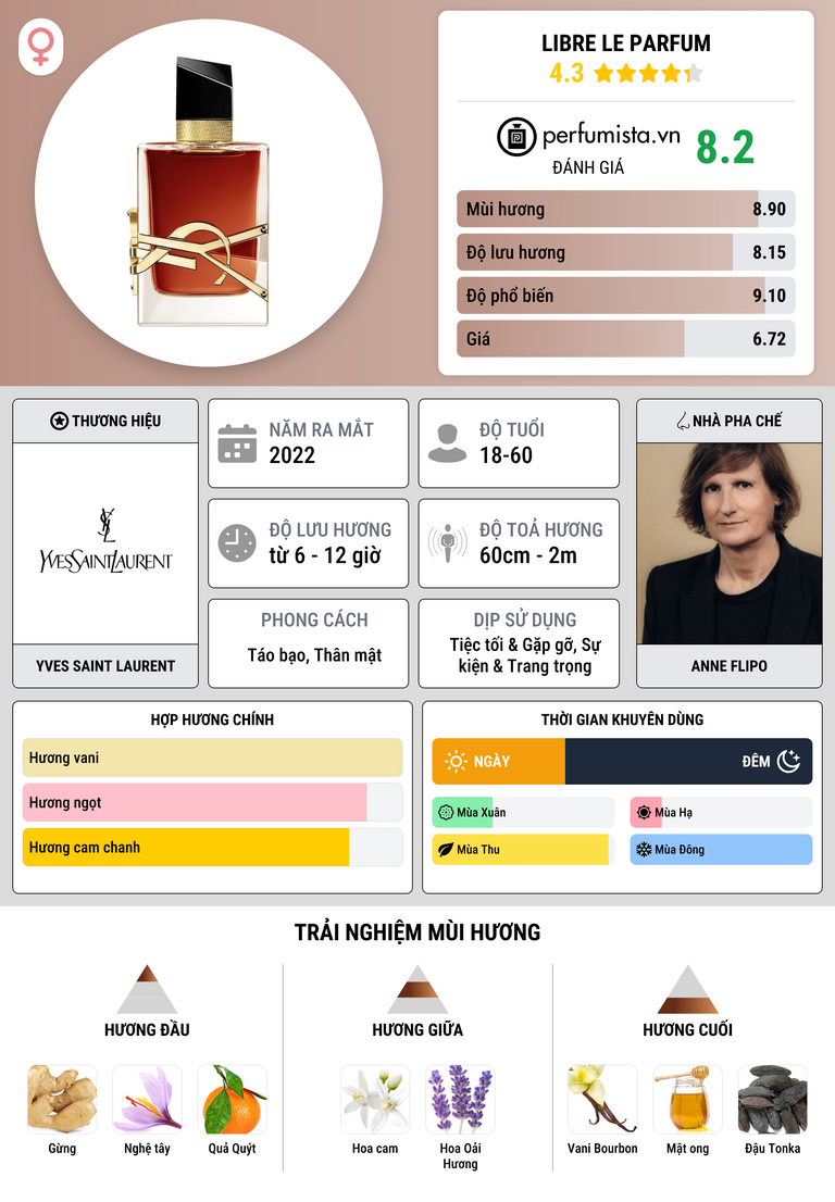 Thông tin chi tiết Libre Le Parfum