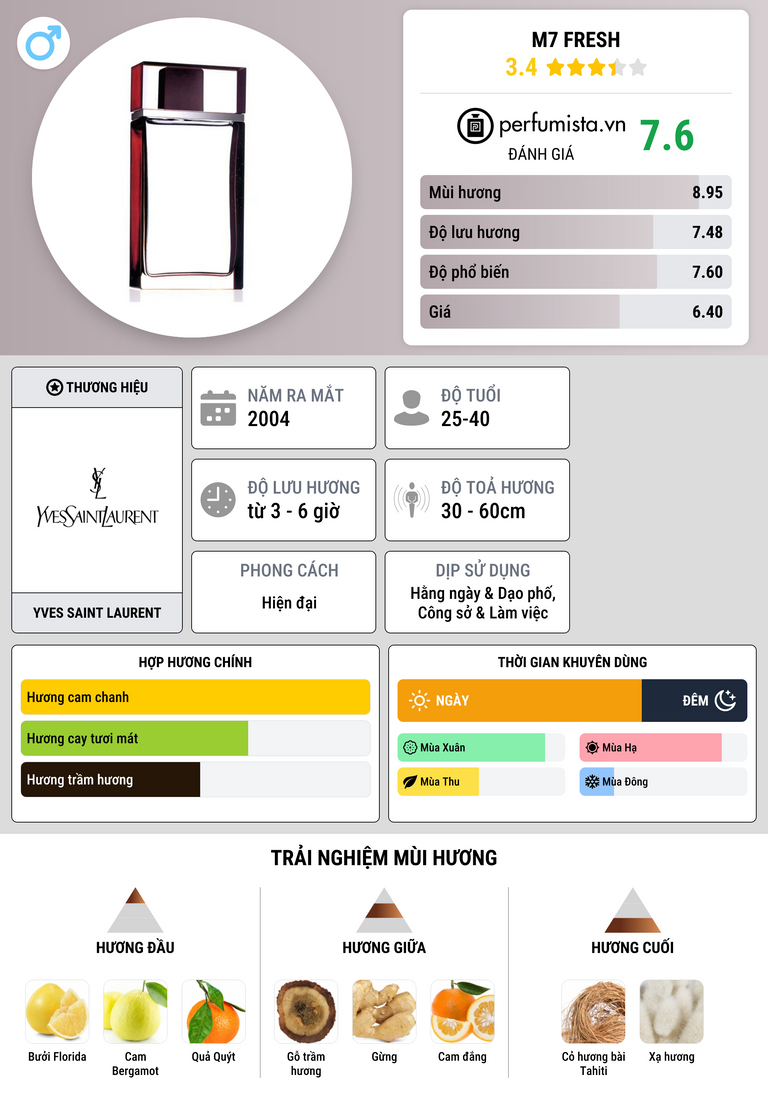 Thông tin chi tiết M7 Fresh