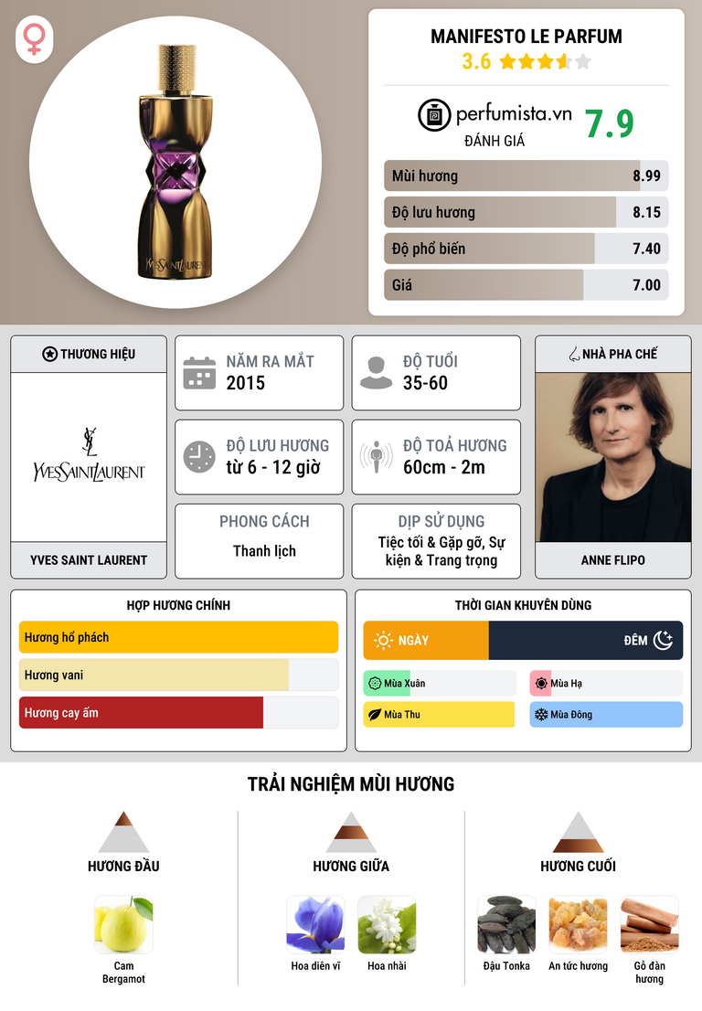 Thông tin chi tiết Manifesto Le Parfum