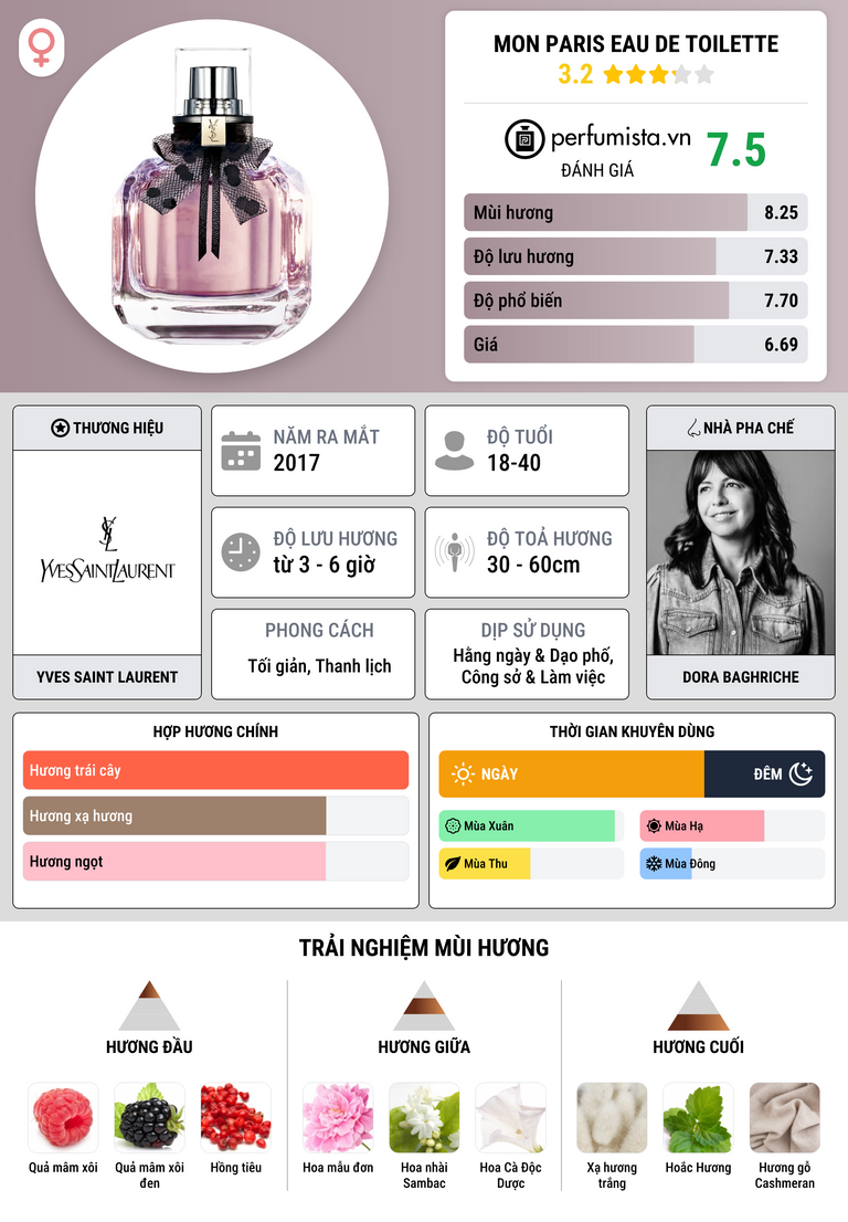 Thông tin chi tiết Mon Paris Eau de Toilette