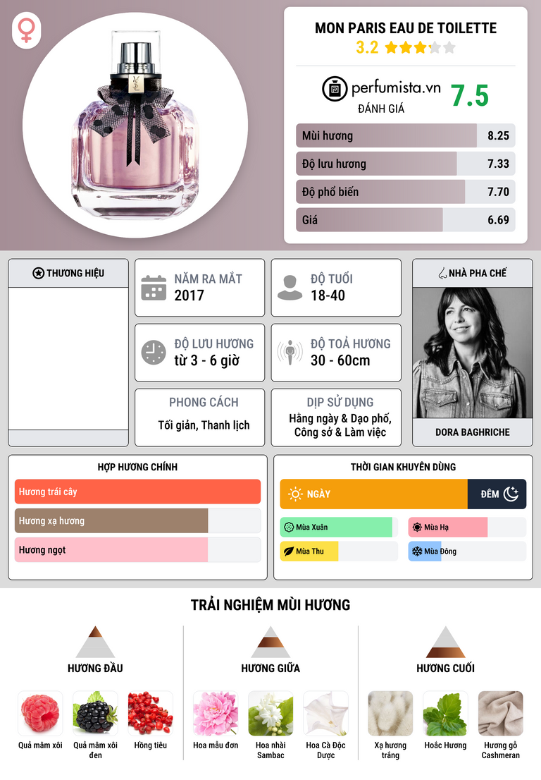 Thông tin chi tiết Mon Paris Eau de Toilette