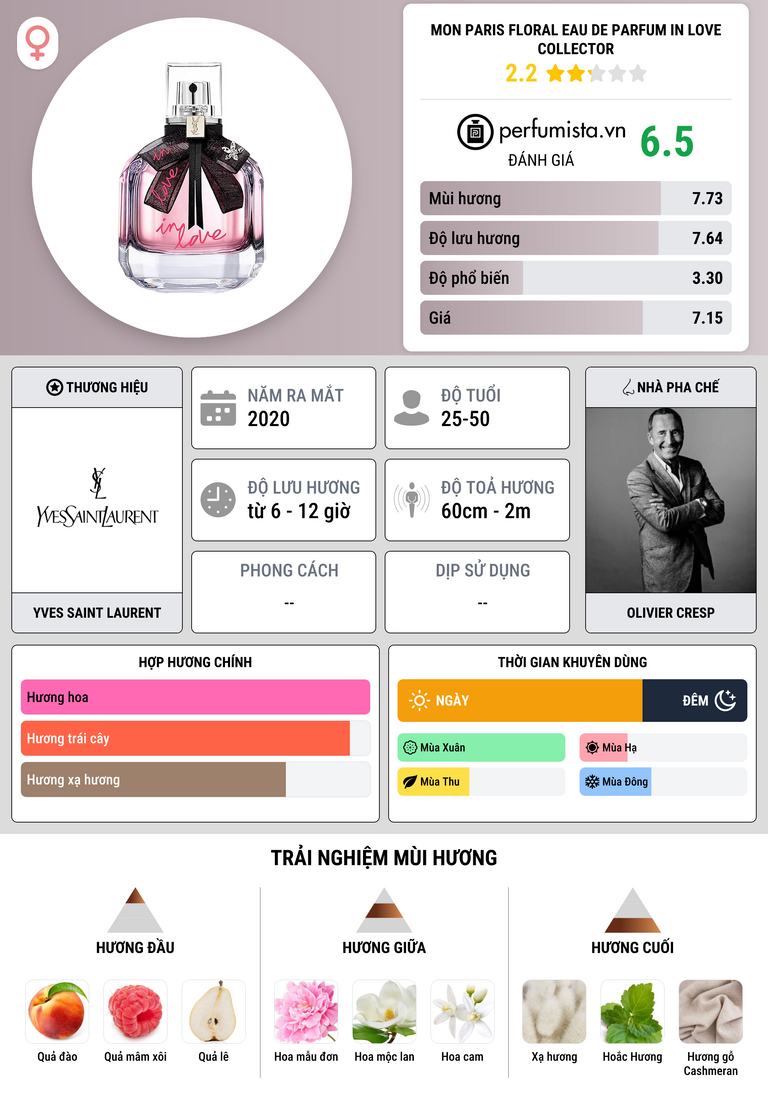 Thông tin chi tiết Mon Paris Floral Eau de Parfum In Love Collector