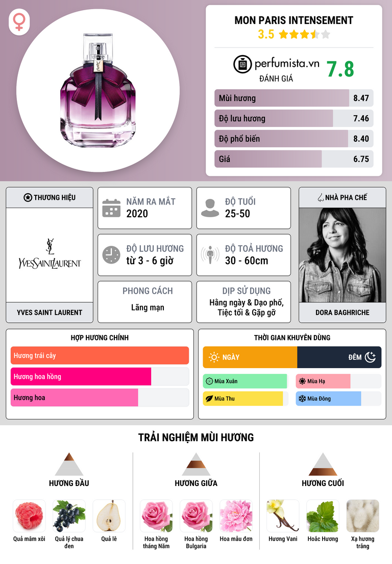 Thông tin chi tiết Mon Paris Intensement