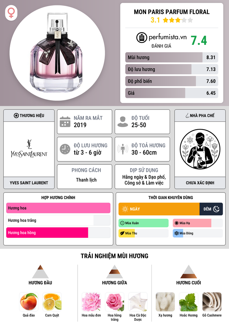 Thông tin chi tiết Mon Paris Parfum Floral