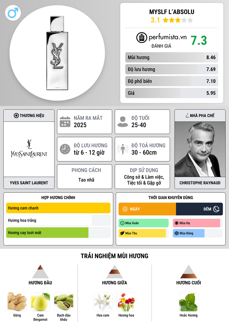 Thông tin chi tiết MYSLF L’Absolu
