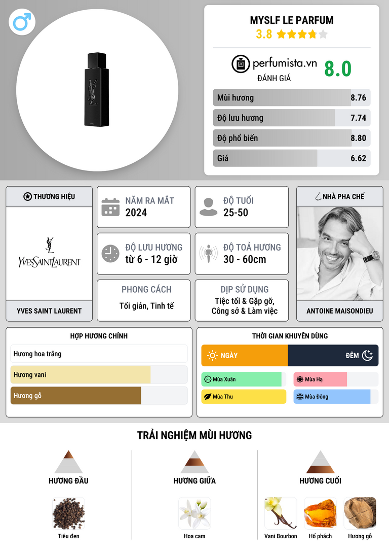 Thông tin chi tiết MYSLF Le Parfum