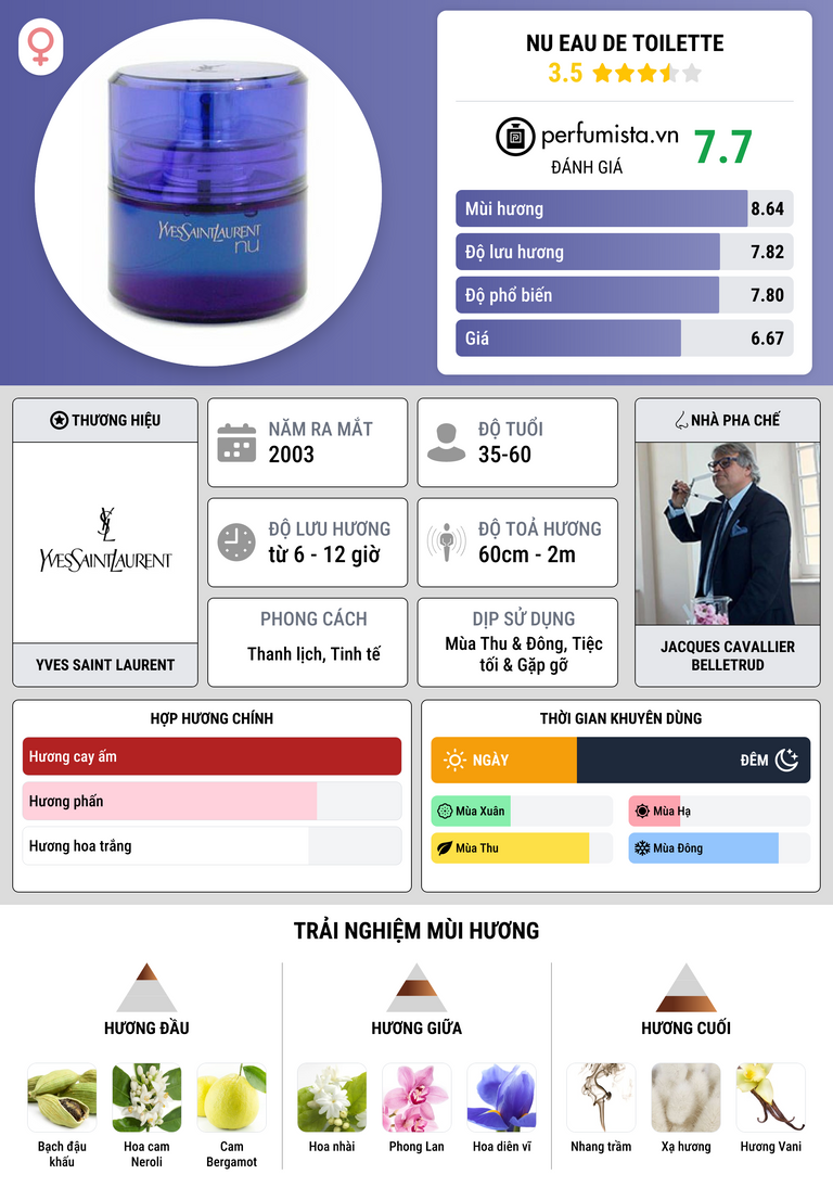 Thông tin chi tiết Nu Eau de Toilette