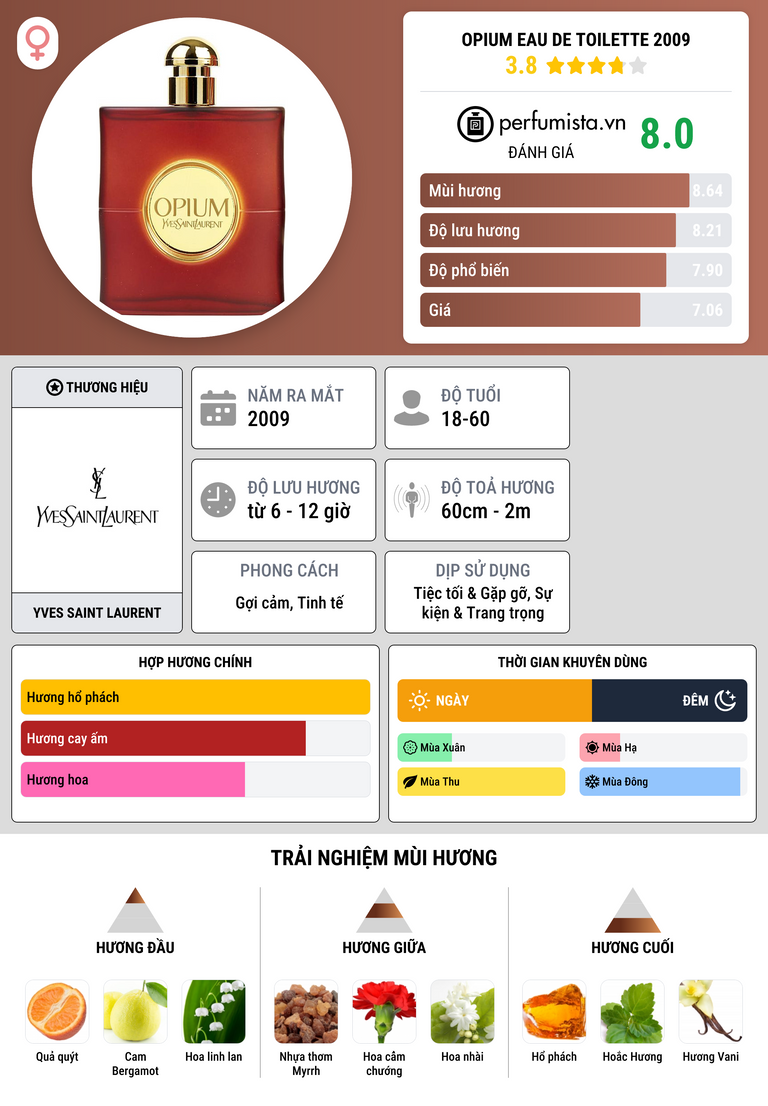 Thông tin chi tiết Opium Eau de Toilette 2009