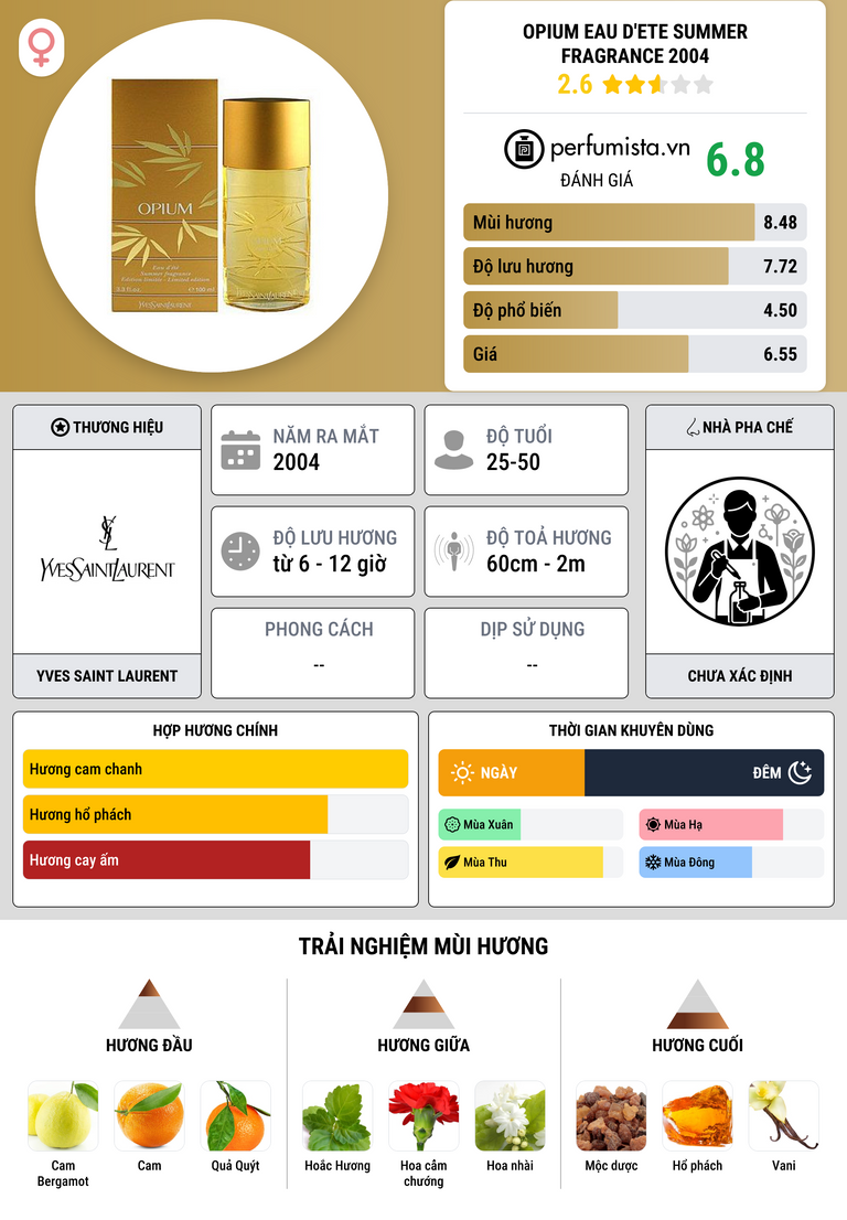 Thông tin chi tiết Opium Eau D'ete Summer Fragrance 2004