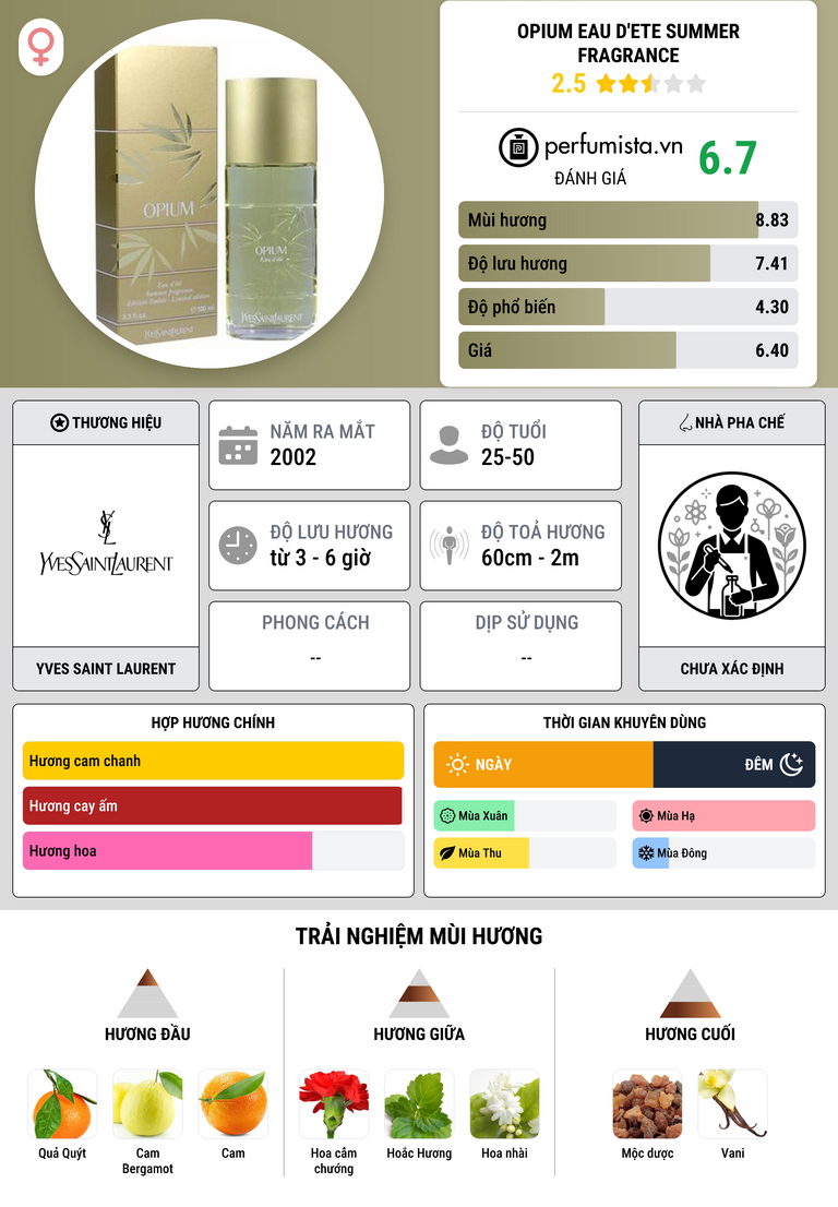 Thông tin chi tiết Opium Eau D'ete Summer Fragrance