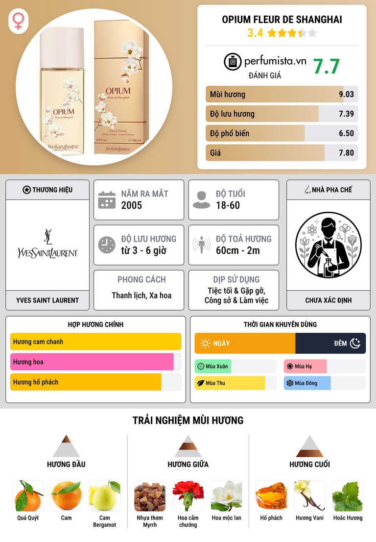 Thông tin chi tiết Opium Fleur de Shanghai