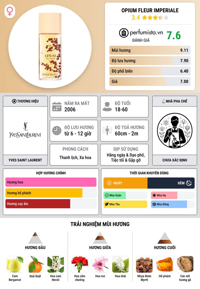 Thông tin chi tiết Opium Fleur Imperiale